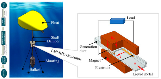 マグネット Wave Energy Conversion Technology Based on Liquid Metal