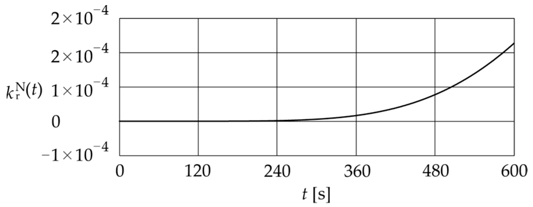 Convergence Analysis of the Dynamic Accuracy Assessment