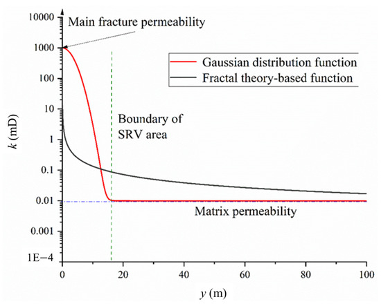 Nonlinear Flow Model for Calculating Maximum Fracture