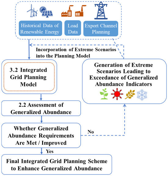 Multi-Timescale Coordinated Planning of Wind, Solar, and Energy