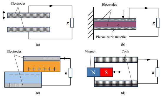 A Review of Linear Motor Electromagnetic Energy Regenerative