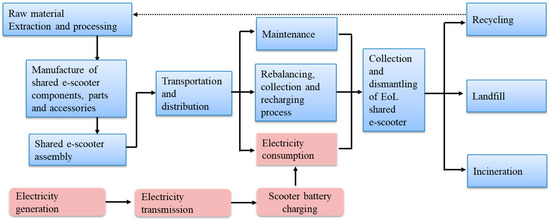 The Energy and Environmental Impacts of Free-Floating Shared E