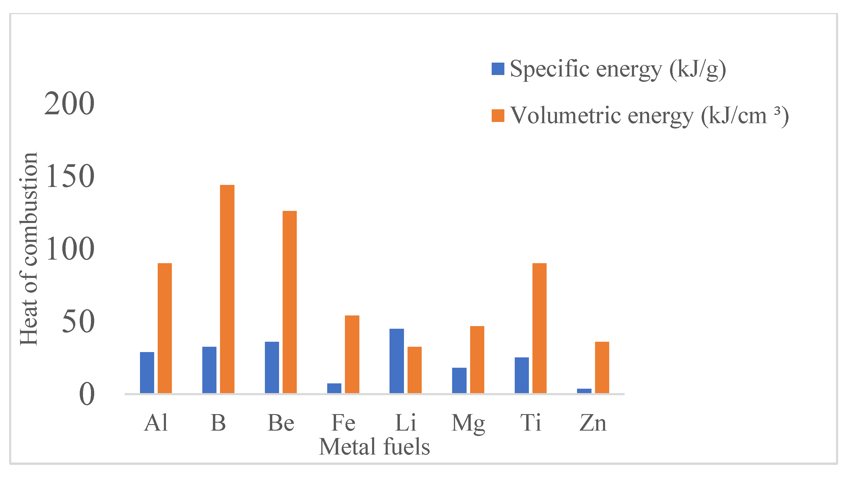 Combustion and Thermal Behavior of Selected Metallic Fuels Used in