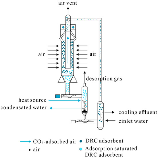 Research on Direct Air Capture: A Review