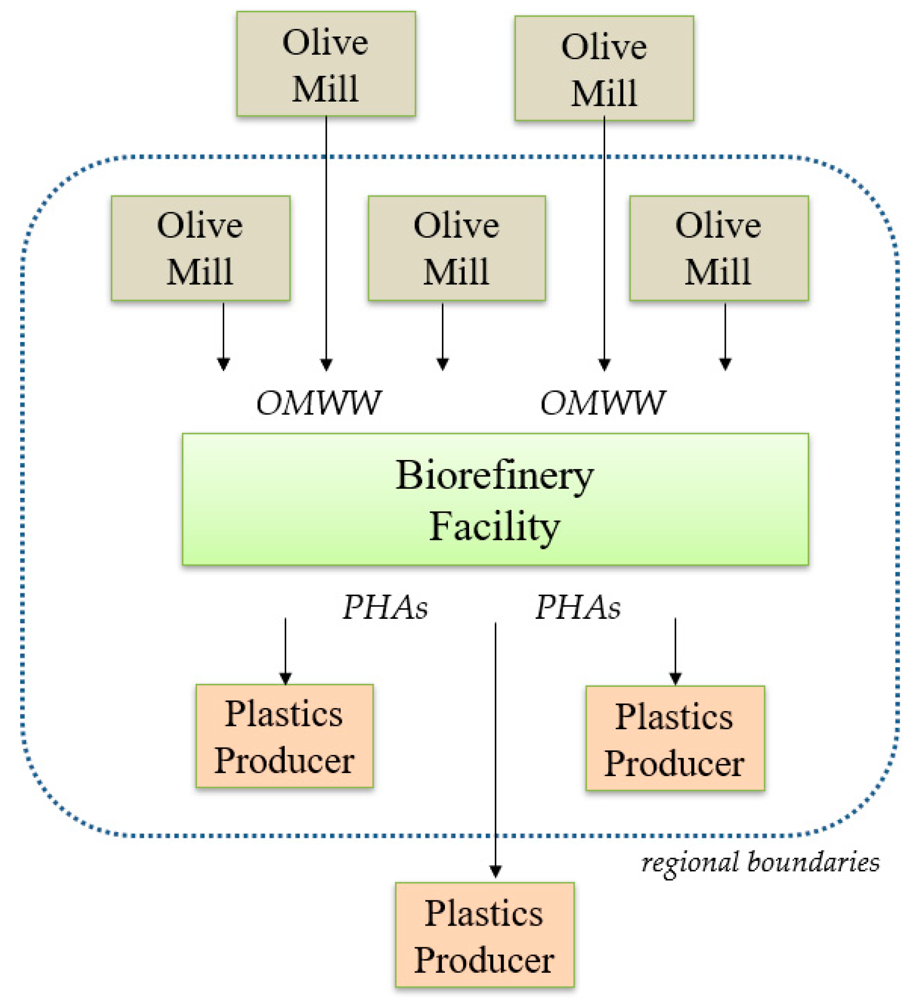 Eng Free Full Text Techno Economic Assessment Of An Olive Mill Wastewater Omww Biorefinery In The Context Of Circular Bioeconomy