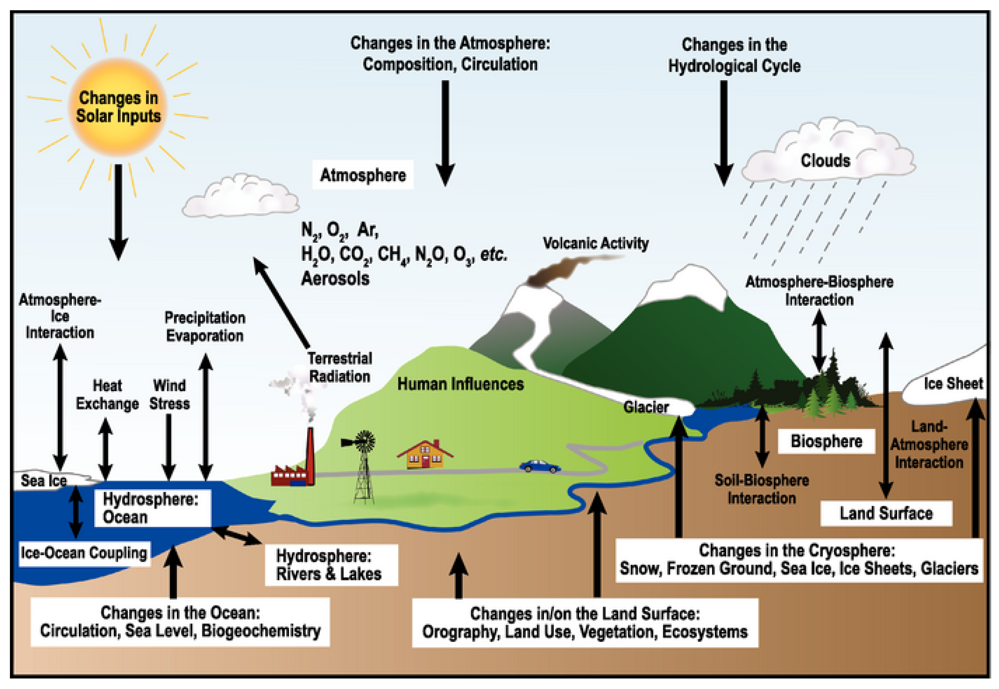 Влияние биосферы на атмосферу примеры. Факторы изменения климата схема. Схема причины изменения климата. Изменение климата на планете. Изменение климата земли.