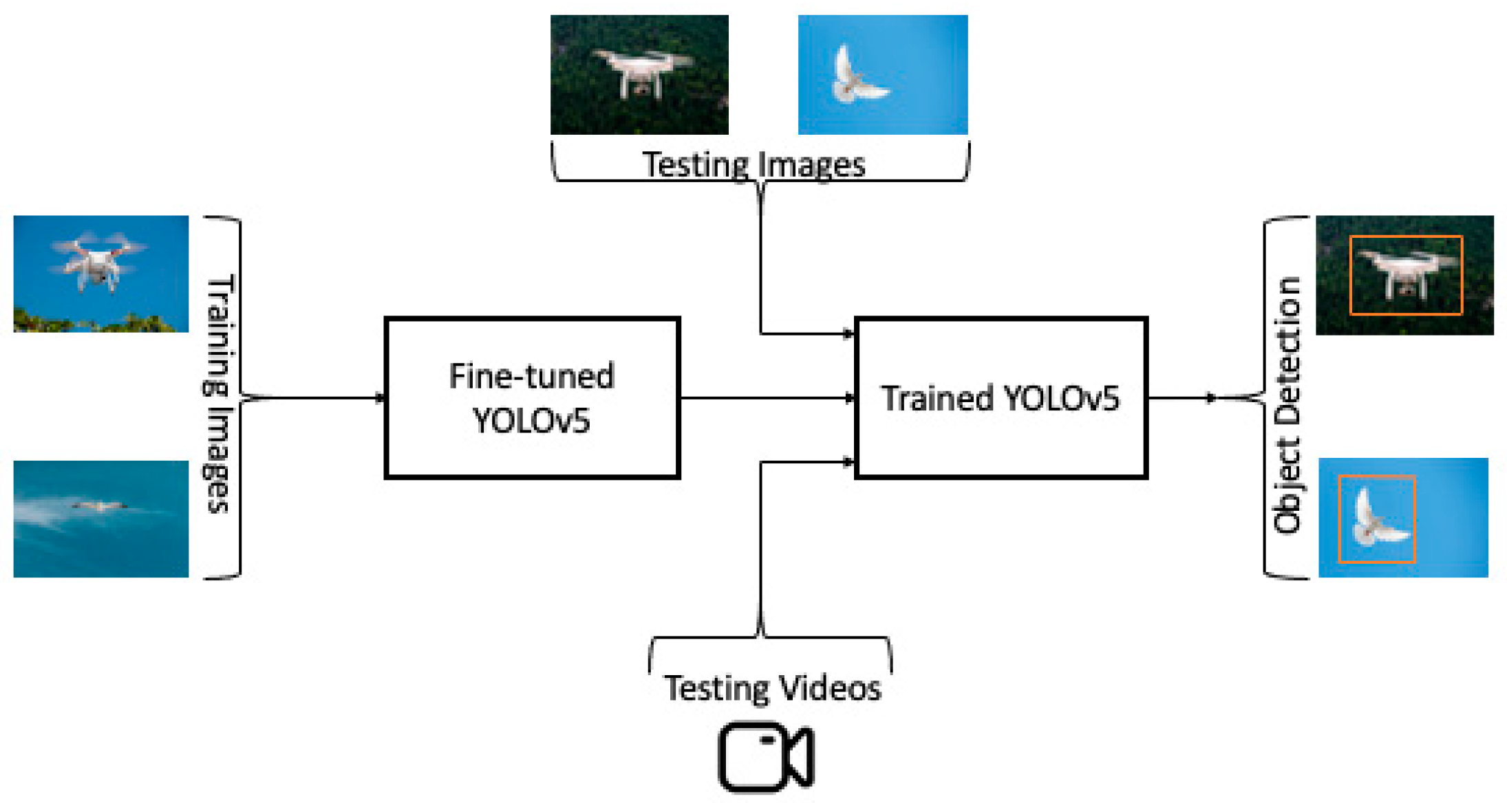 Eng | Free Full-Text | Drone Detection Using YOLOv5