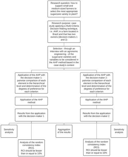 Eng | Free Full-Text | Use of the Analytic Hierarchy Process Method in ...