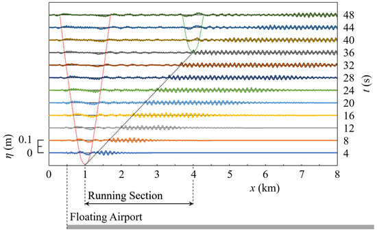 A Numerical Study on the Response of a Very Large Floating Airport to ...