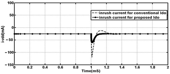 A Low Power Low Inrush Current LDO with Different Techniques for PSR ...