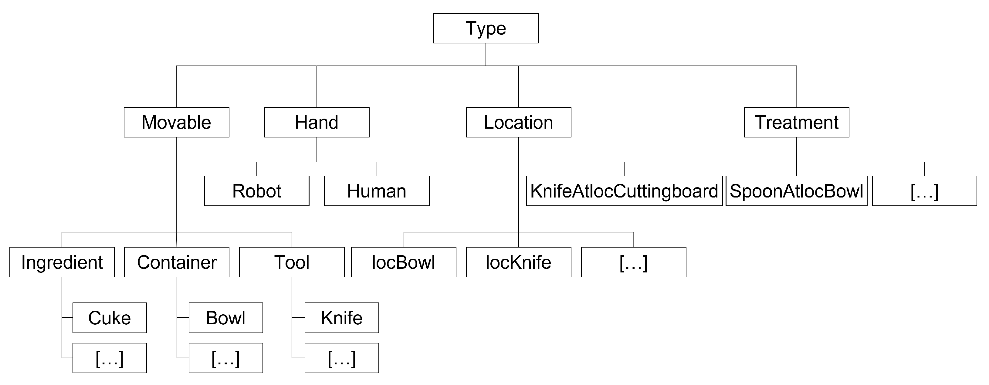 Eng | Free Full-Text | Robot Cooking—Transferring Observations into a ...
