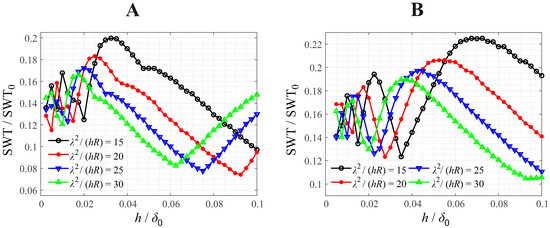 Smith–Watson–Topper Parameter in Partial Slip Bimodal