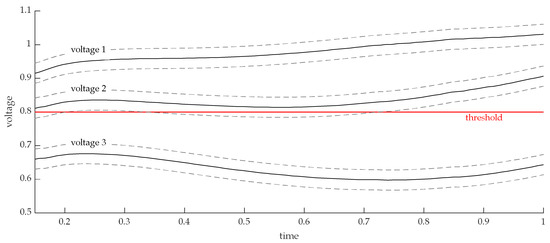Evaluation of Simulations for Short-Term Voltage Stability Assessment ...