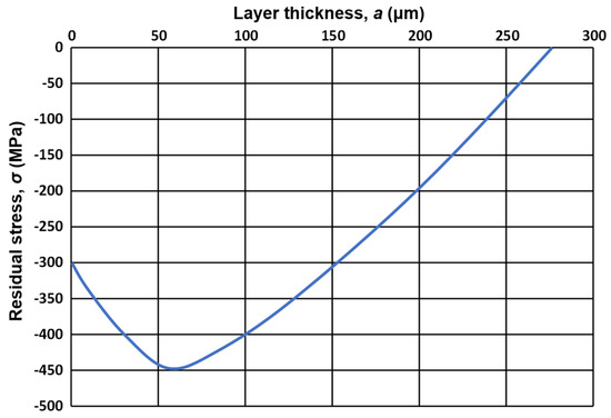 Research of Residual Stresses and Deformations for Parts After Shot ...