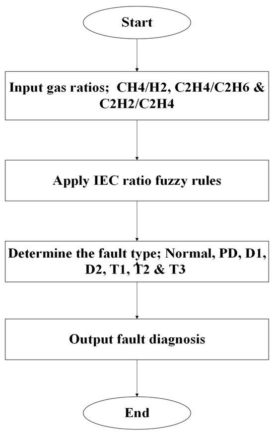 Intelligent Fault Detection of MV/HV Transformers Using Fuzzy Logic ...