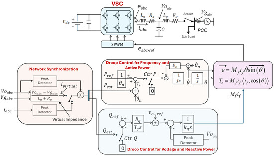 Control Algorithm for an Inverter-Based Virtual Synchronous Generator ...