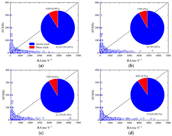 Experimental Study on Failure Characteristics and Energy Evolution
