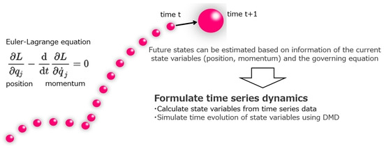 A Forecasting Method Based on a Dynamical Approach and Time Series Data ...