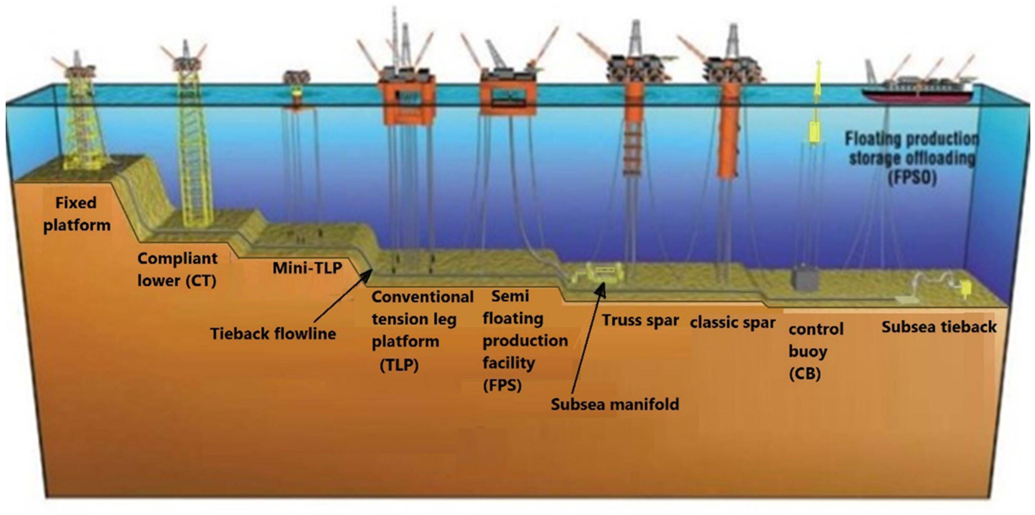 Типы платформ. Subsea Production System схема. Offshore platform Types. Нефтяная платформа схема. Платформы типа TLP, Spar.