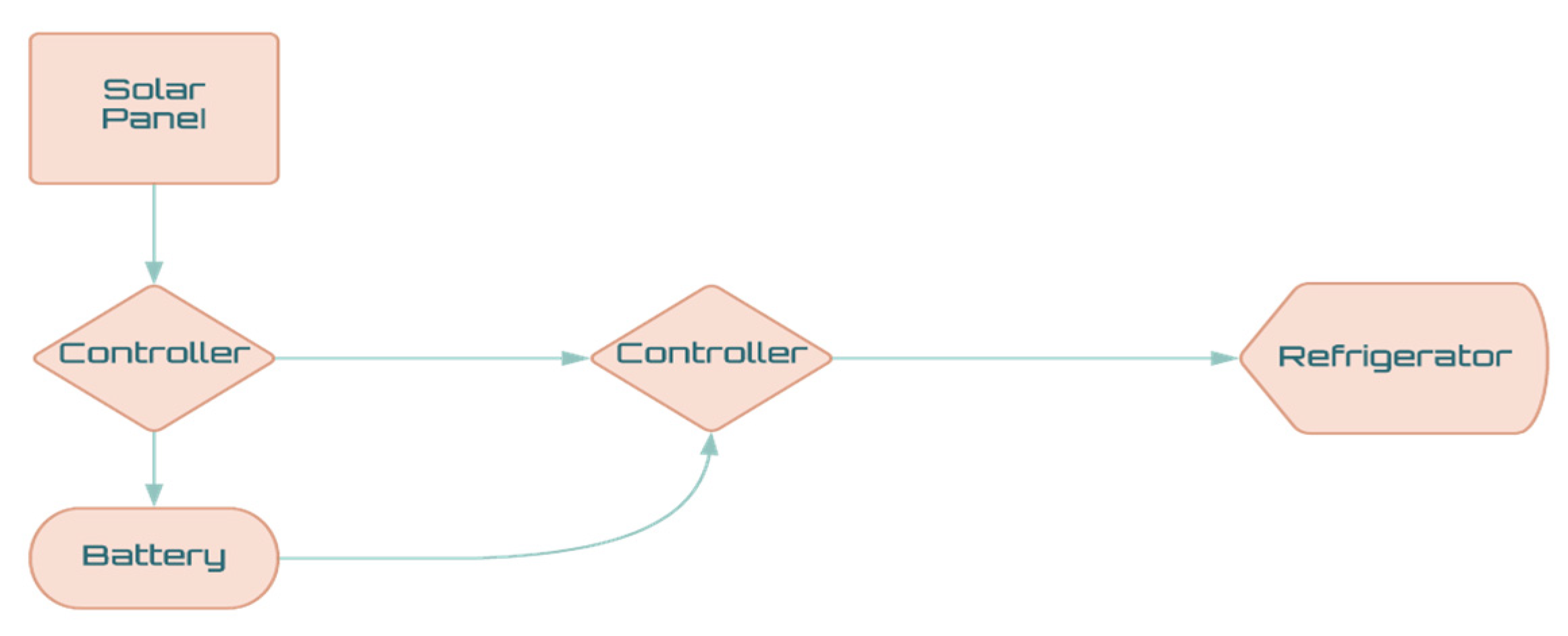Engineering Proceedings Free FullText Solar Powered DC