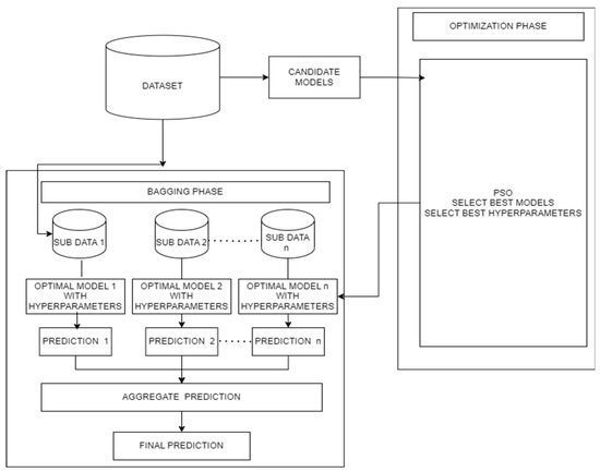 Ensemble-Based Imputation for Handling Missing Values in Healthcare ...