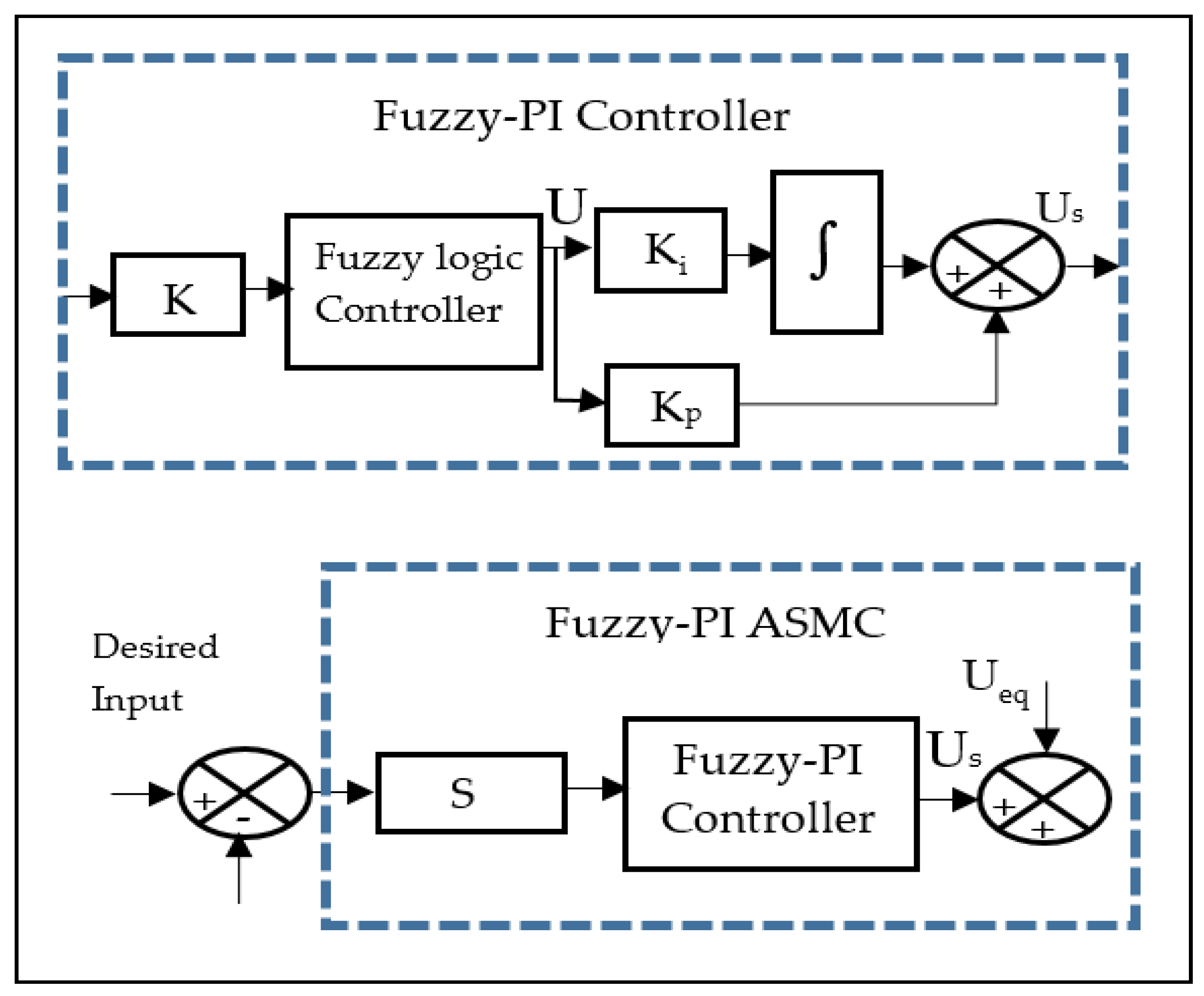 Non-Linear Pi Controller. Fuzzy Logic Theory background. Improved control