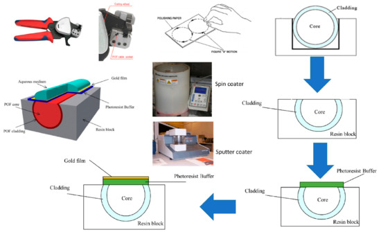 An Optical Fiber Sensor System for Uranium Detection in Water