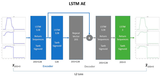 Autoencoders for Anomaly Detection in an Industrial Multivariate Time ...