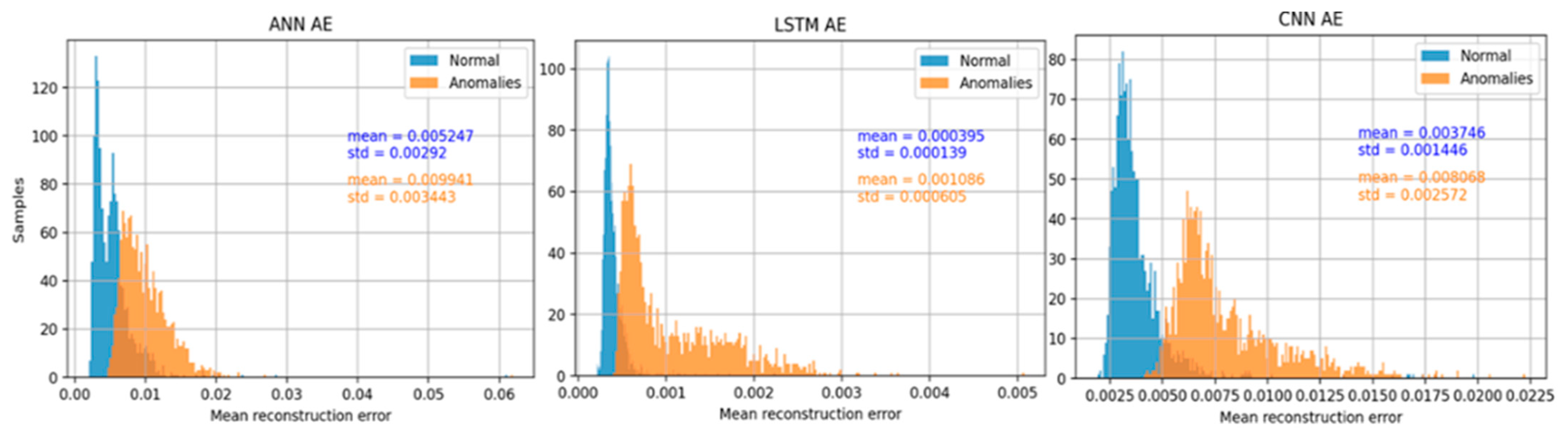 Autoencoders for Anomaly Detection in an Industrial Multivariate Time ...