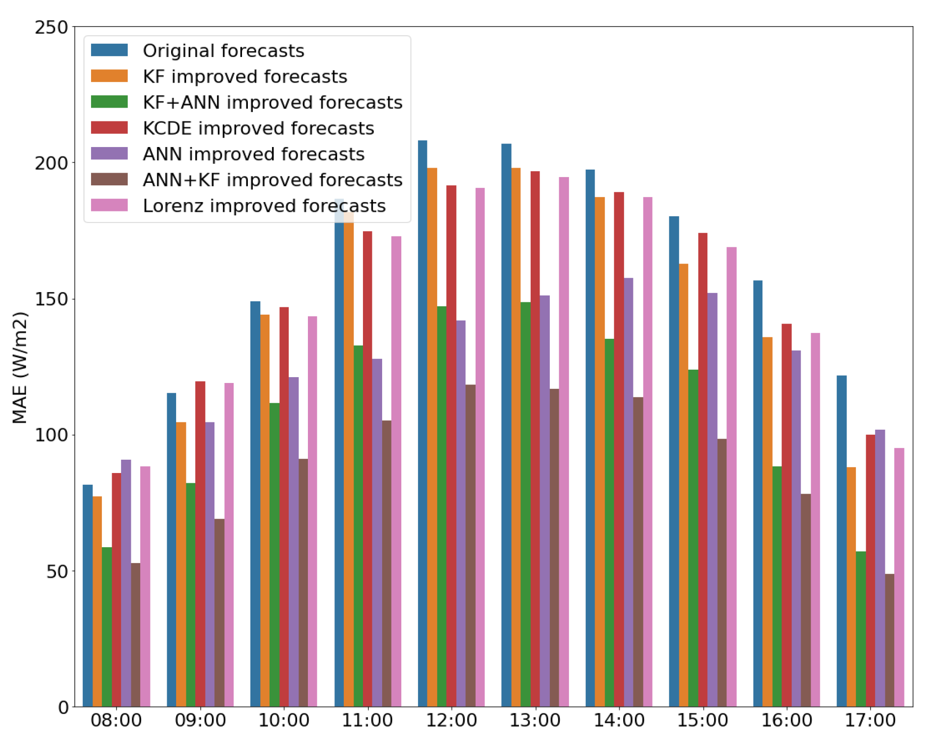 Engproc 18 00027 g004
