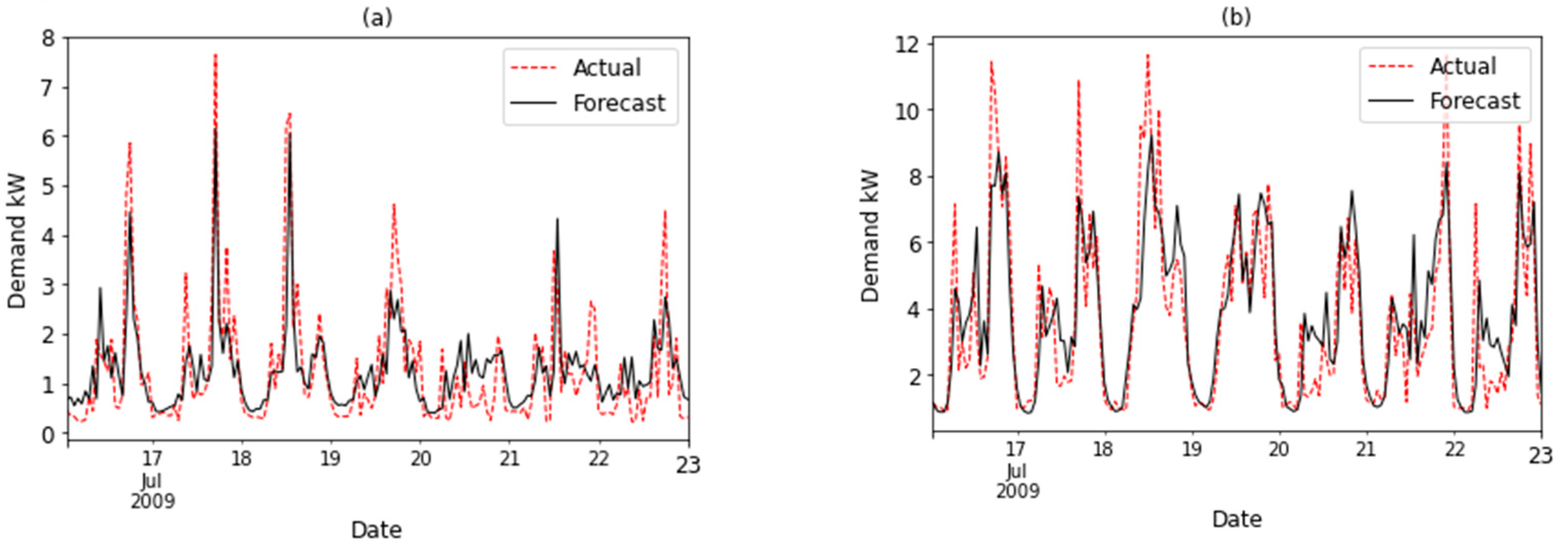 Engproc 18 00029 g005a