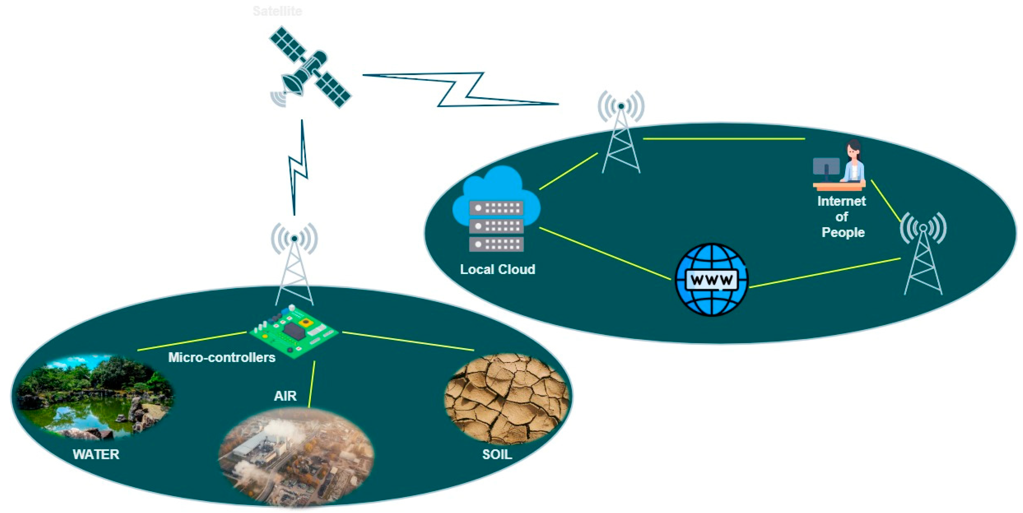 Engineering Proceedings | Free Full-Text | Applications of the Internet of Things (IoT) in Real-Time Monitoring of Contaminants in the Air, Water, and Soil