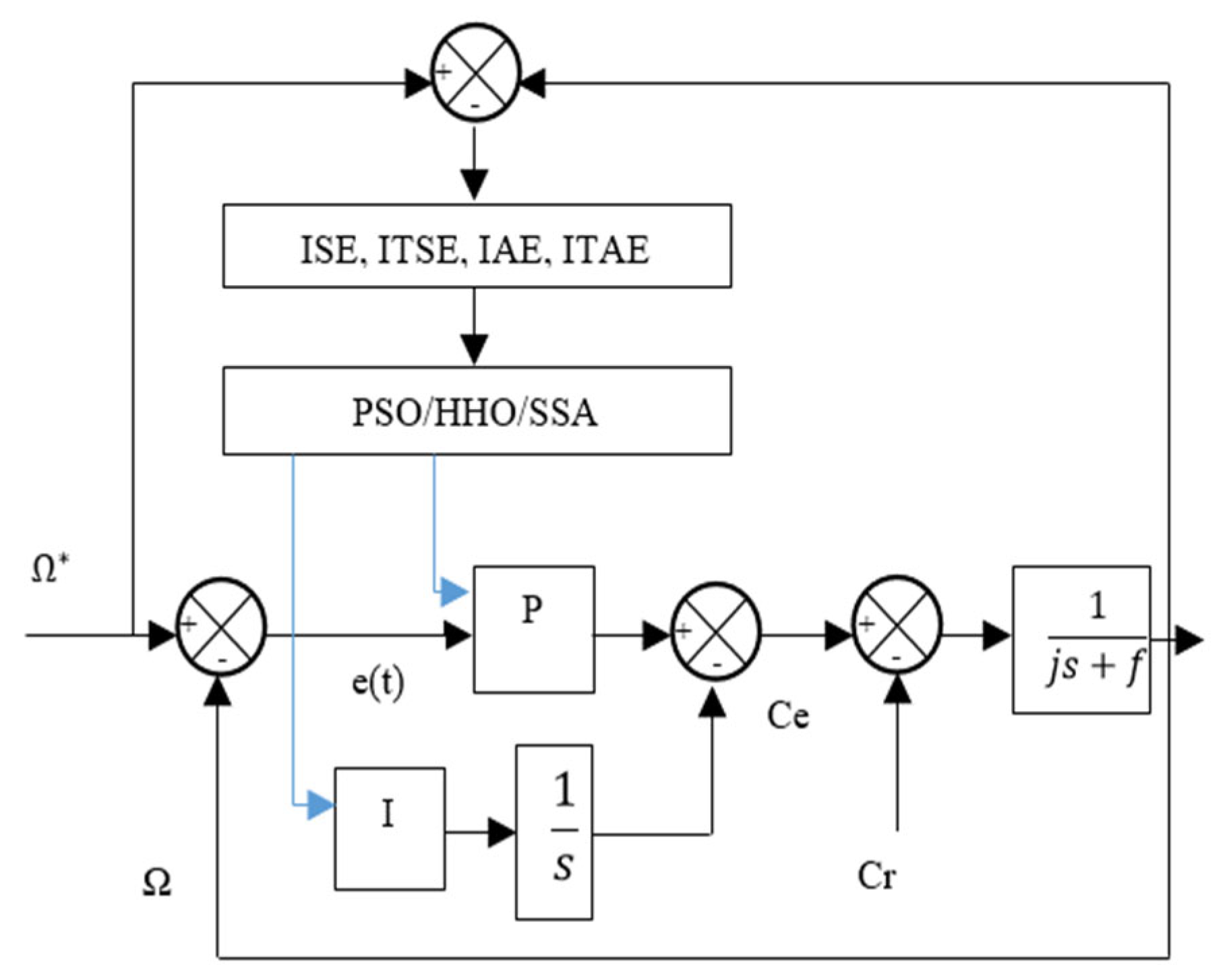 Optimization of a Speed Controller of a DFIM with Metaheuristic Algorithms