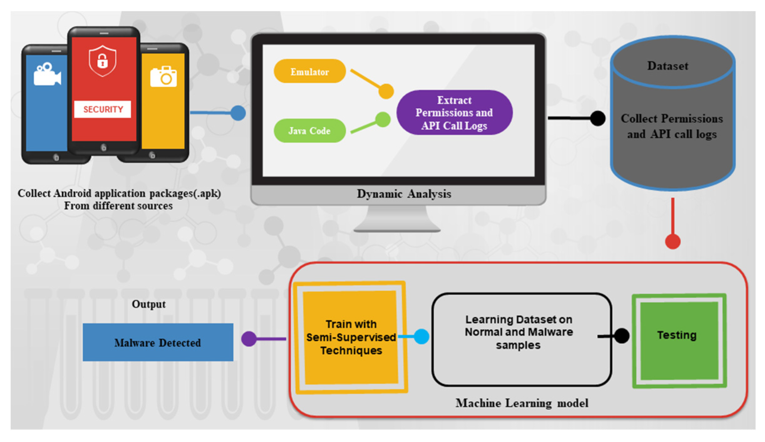 Static Analysis And Dynamic Analysis For Android Package Kit (APK