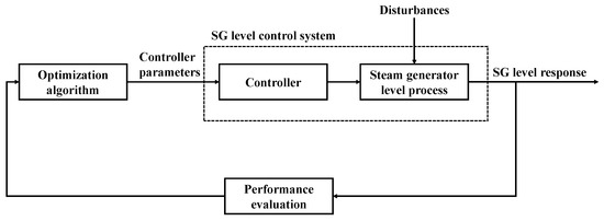 A schematic presentation of the main algorithms of the STEAM model. The