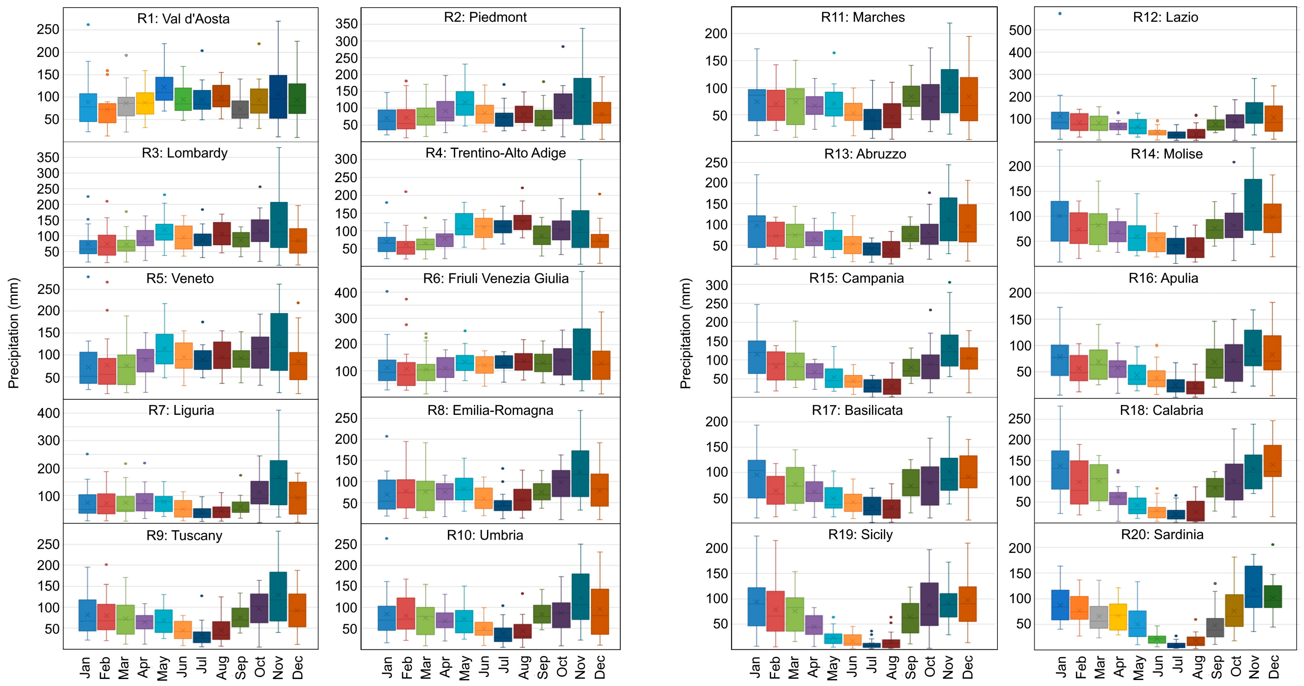 Precipitation Time Series Analysis and Forecasting for