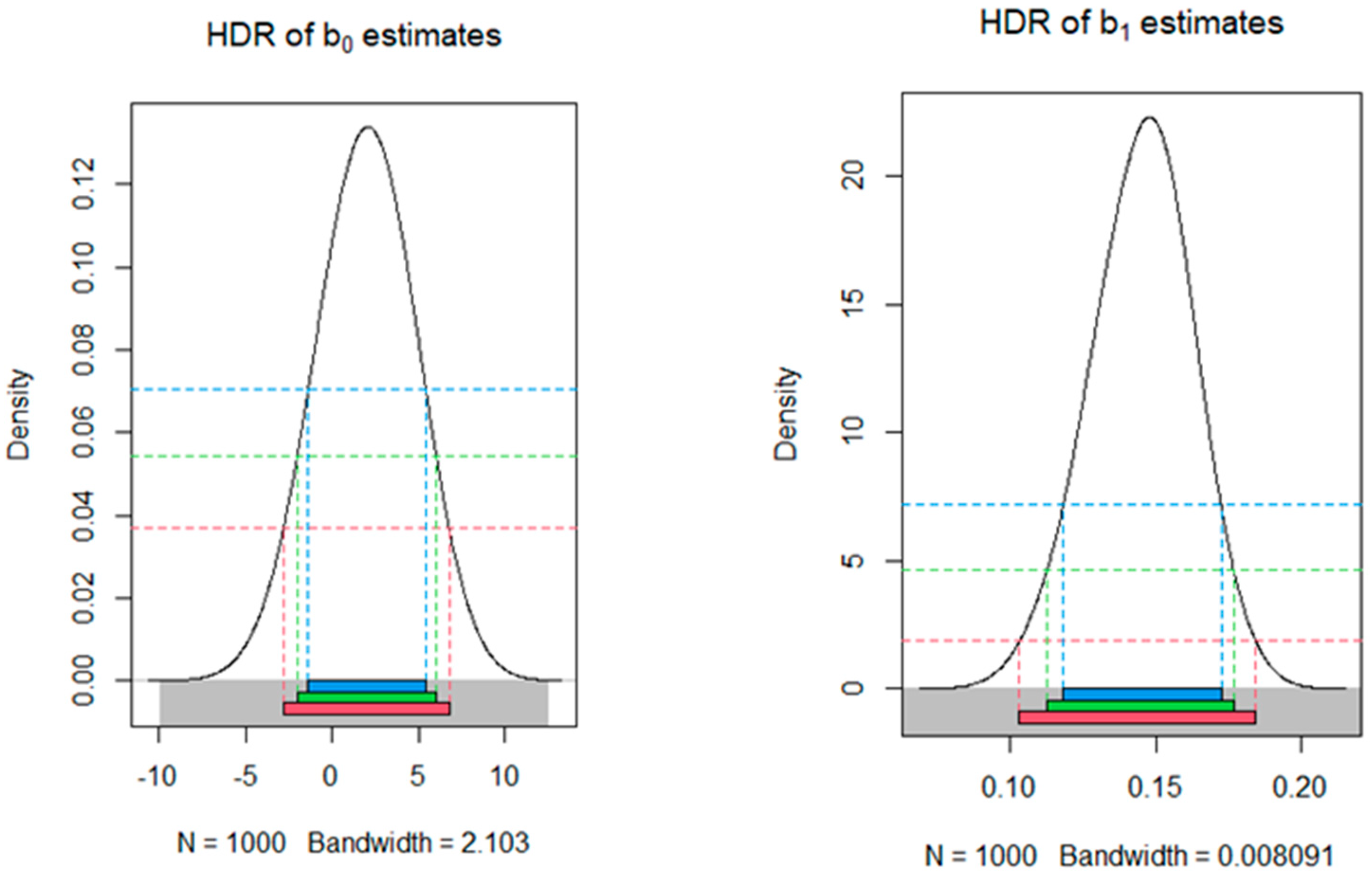 Time Series Regression Modelling: Replication, Estimation