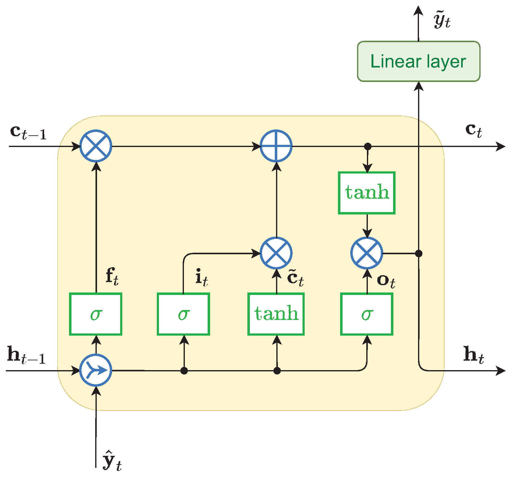 Combining Forecasts of Time Series with Complex Seasonality Using LSTM ...