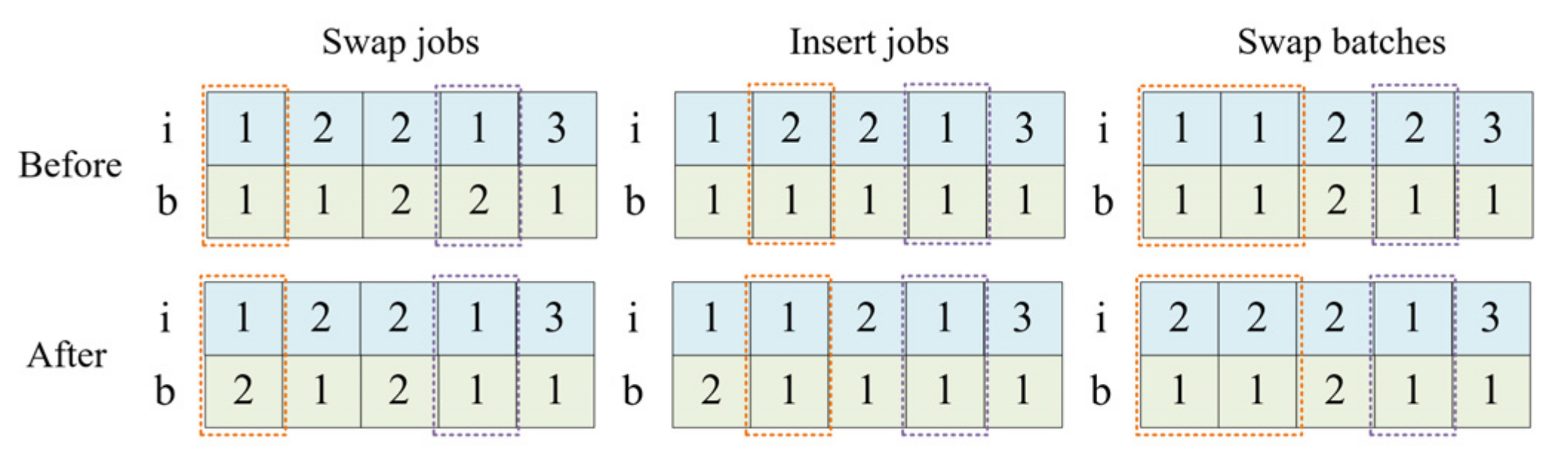 Unrelated Parallel Batch Machine Scheduling Using a Modified ABC Algorithm