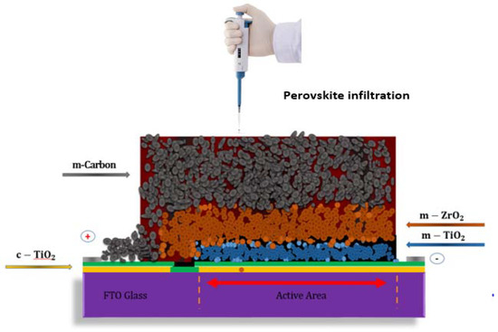 Improving the Efficiency of Carbon-Based Perovskite Solar Cells with ...