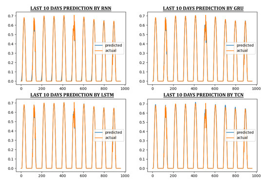 Solar Irradiance Forecasting Using Deep Learning Techniques