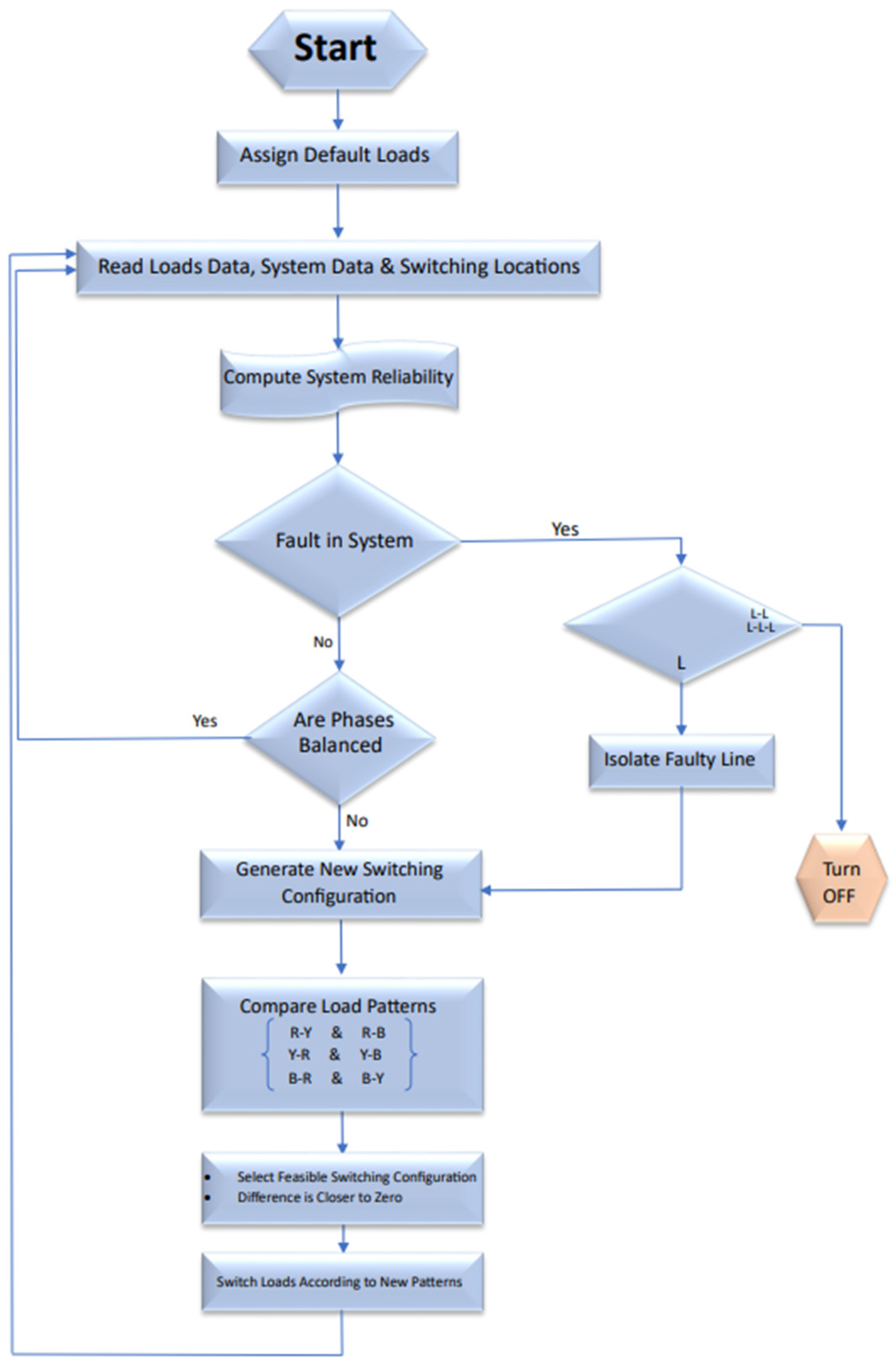 Three-Phase Load Balancing in Distribution Systems Using Load Sharing ... image.