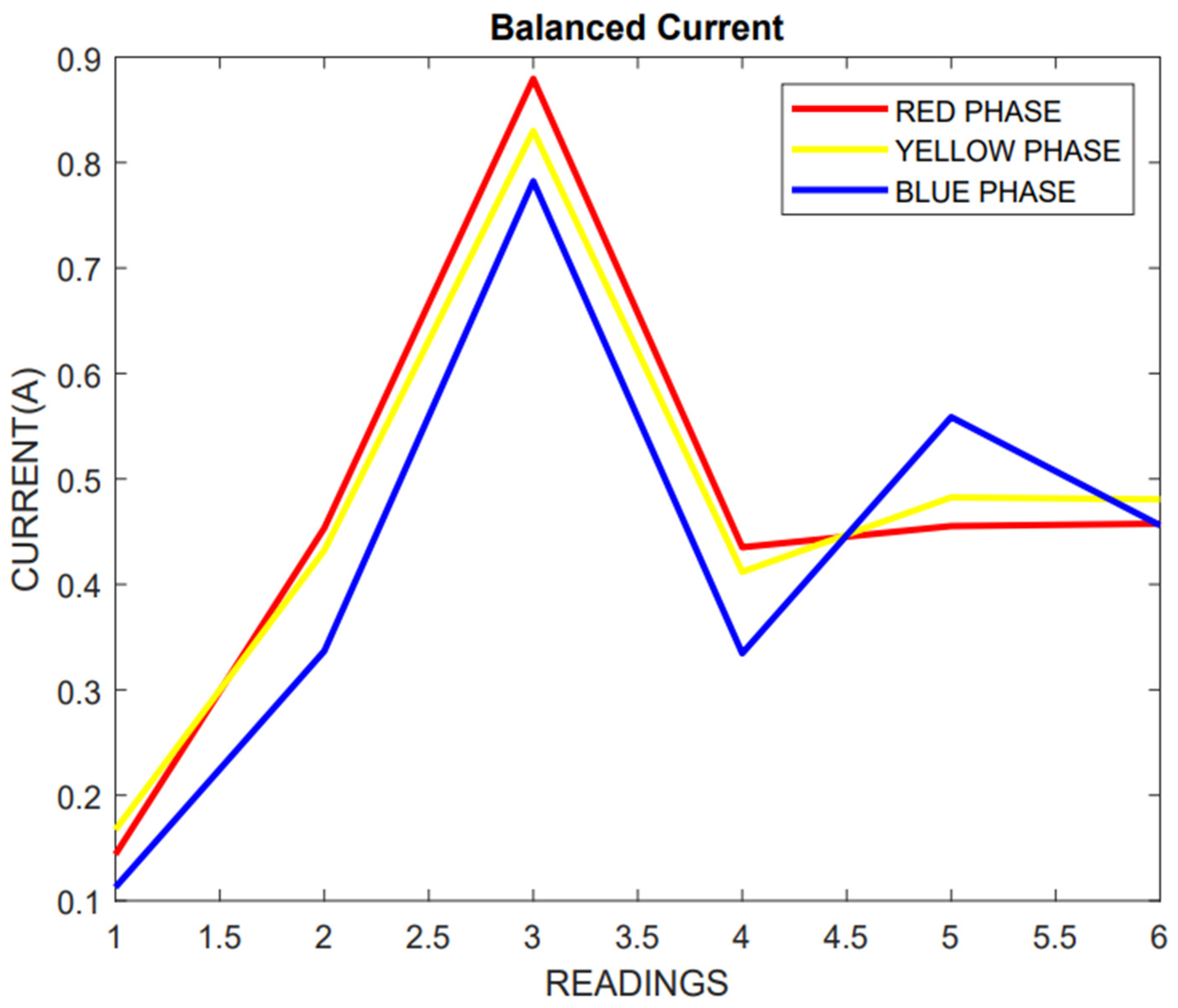 Three-Phase Load Balancing in Distribution Systems Using Load Sharing ...