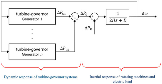 Methodology for Identifying Representative Rates of Change of 