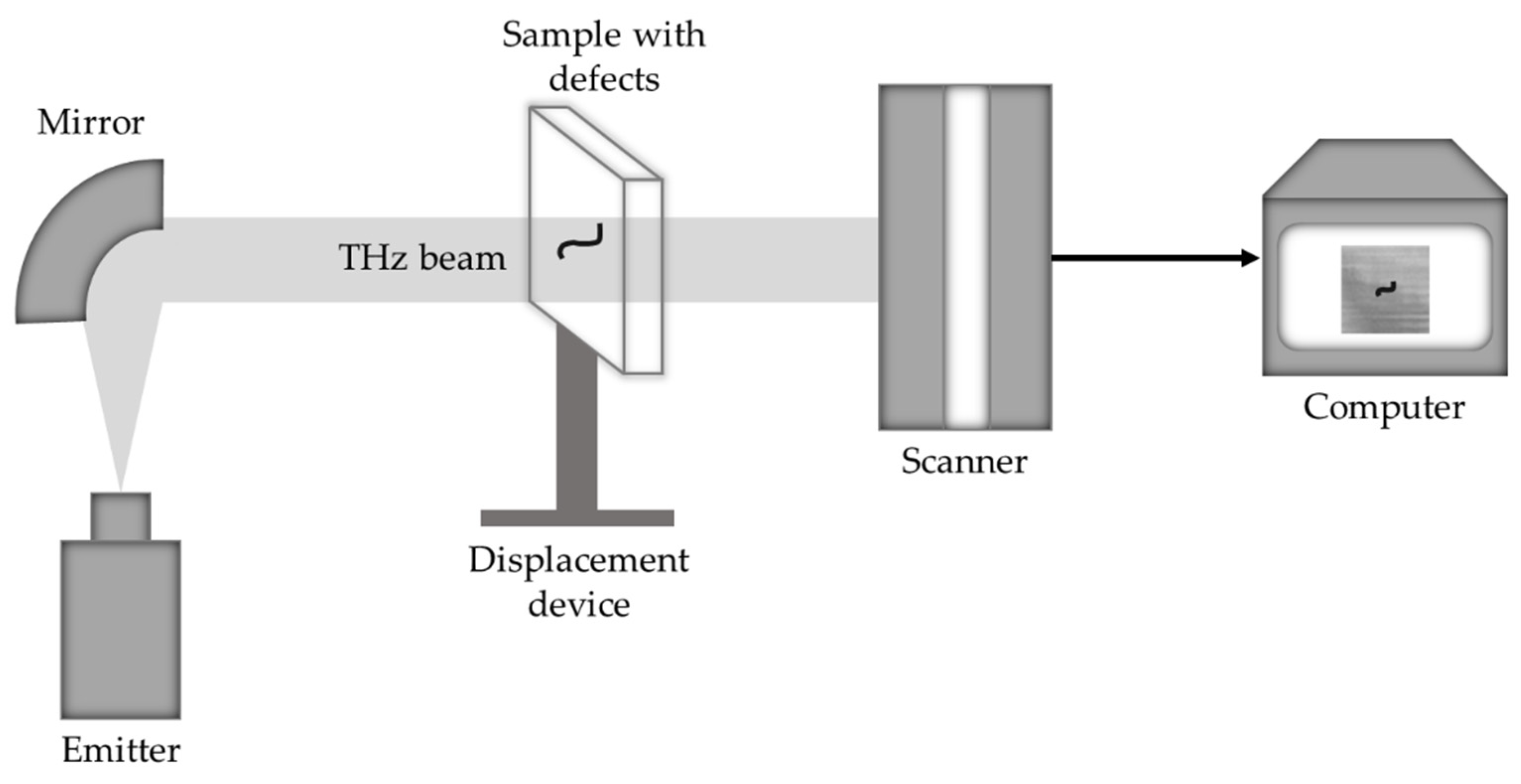 Terahertz Radiation in Non-Invasive Defect Inspection on