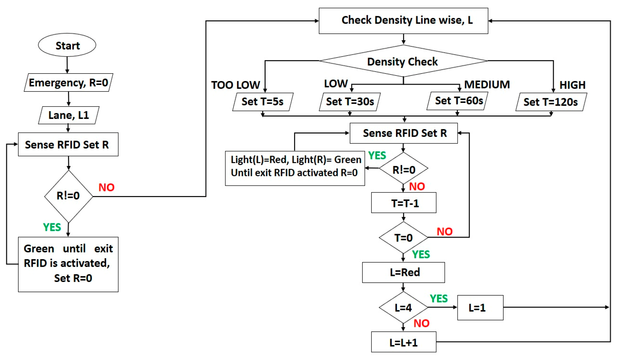 Optimizing Traffic Flow: Utilizing IR and Load Cell Sensors for Cost ...