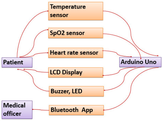 Smart Pre-Examination Health Care System for Doctors Developed on an ...