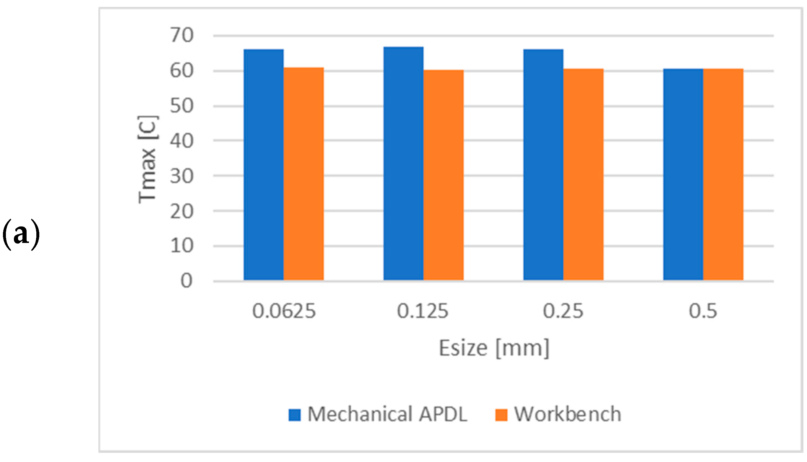 2D Heat Transfer of an Injection Mold: ANSYS Workbench and Mechanical APDL