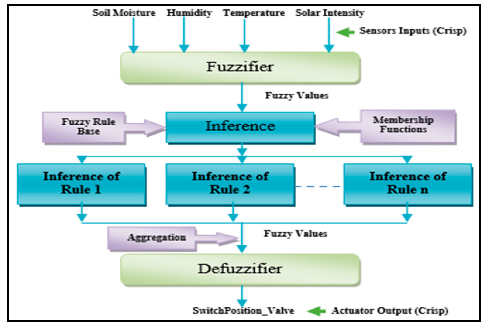 A Fuzzy Logic- and Internet of Things-Based Smart Irrigation System