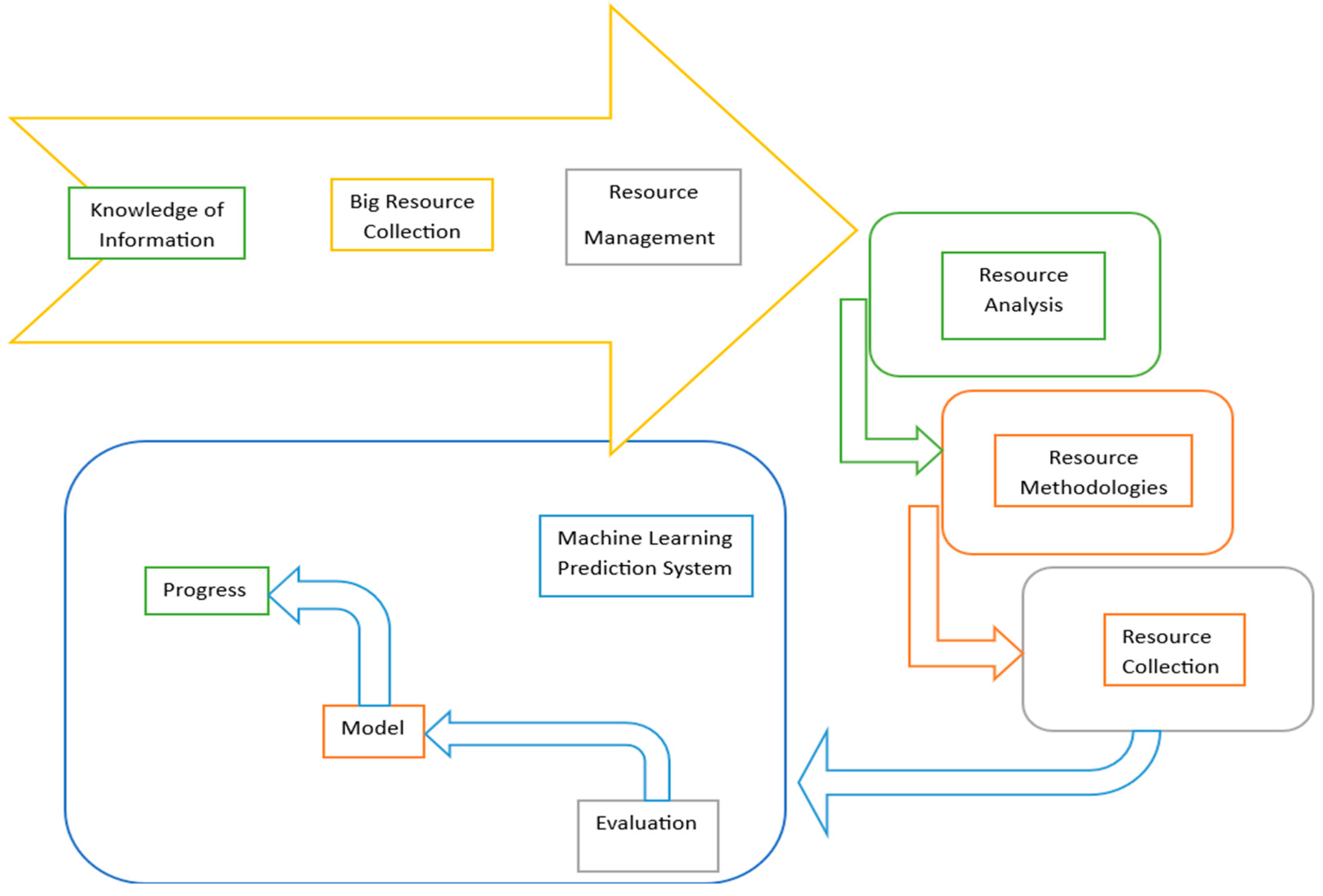 Recent Developments in Machine Learning Predictive Analytics for ...